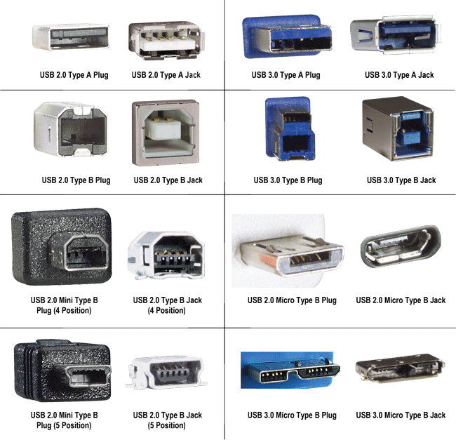 USB Connector Types