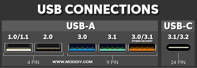USB Connector Types