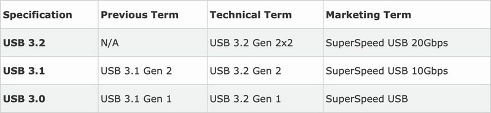 USB Versions