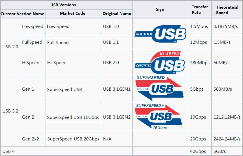 USB Versions