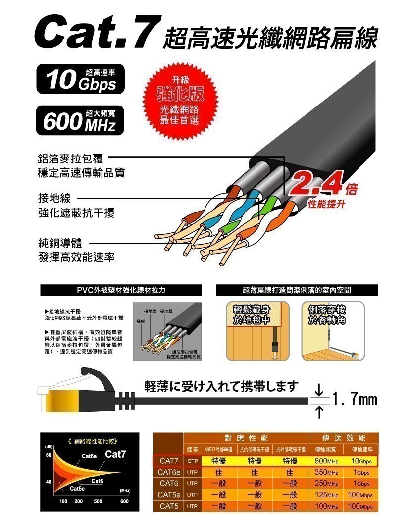 Cat 7 Wiring Diagram PowerSync Premium Gold Plated 10Gbps 600MHz Cat.7 Cable (3M) - modDIY.com