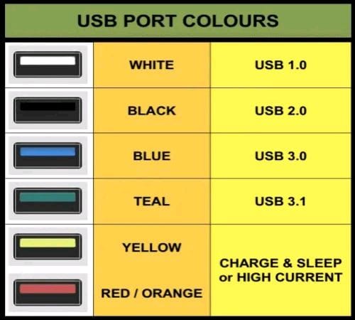 USB Port Color
