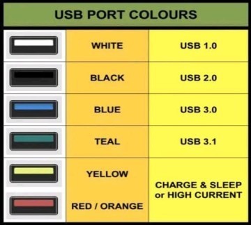 Usb Port Types Color