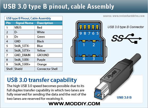 USB 3.0 9-Pin Type B Pinout & Specification