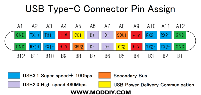 USB 3.1 (SuperSpeed+) Standard & Pinout (Typc-C)