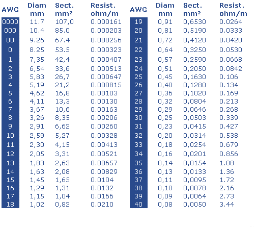 mm to awg table