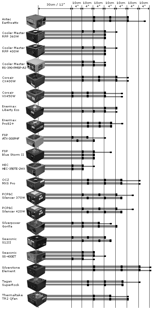 Power Supply Molex Cable Length Comparison