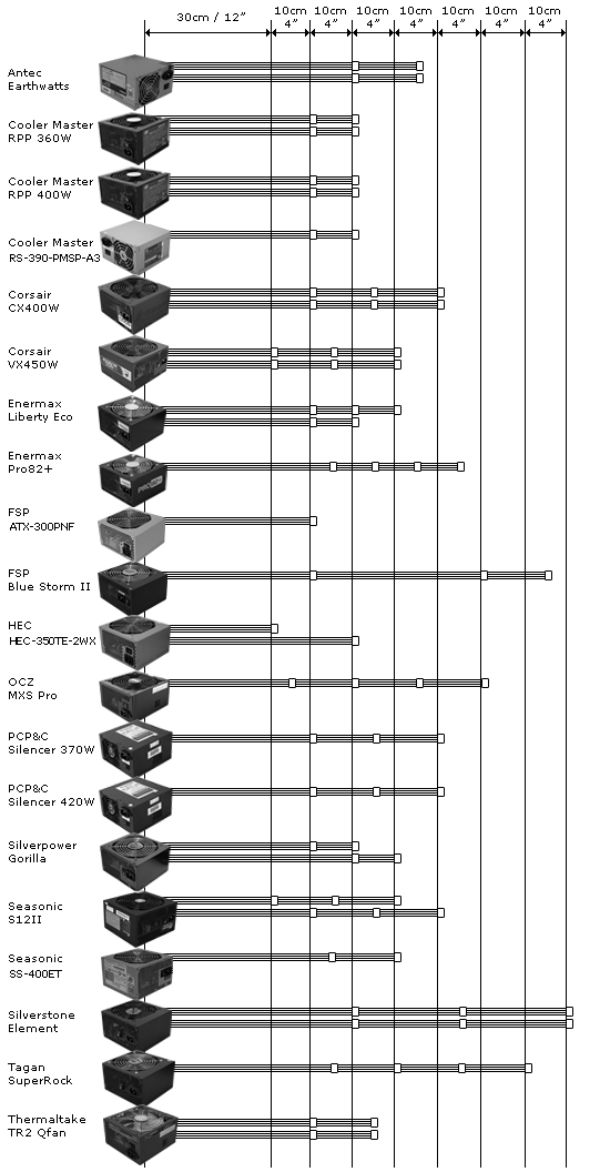 Power Supply SATA Cable Length Comparison