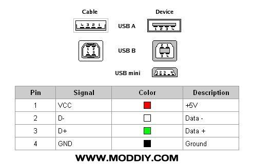 USB 2.0 4-Pin Type A / Type B / USB mini Pinouts & Specifications