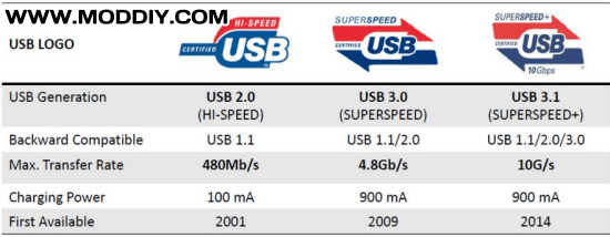 USB 3.1 (SuperSpeed+) Standard & Pinout (Typc-C)
