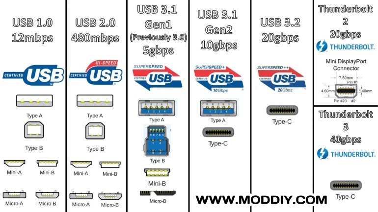 Forbandet Ledelse hjul USB 2.0 USB 3.0 USB 3.1 USB 3.2 USB 4.0 Connectors and Pinouts