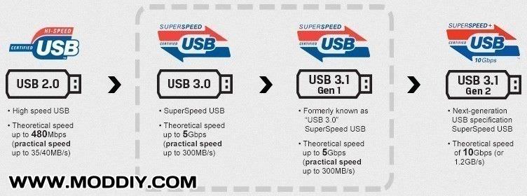 USB 2.0 > USB 3.0 > USB 3.1 Gen 1 > USB 3.1 Gen 2