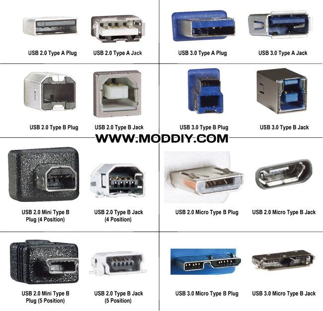 All USB Connector Types